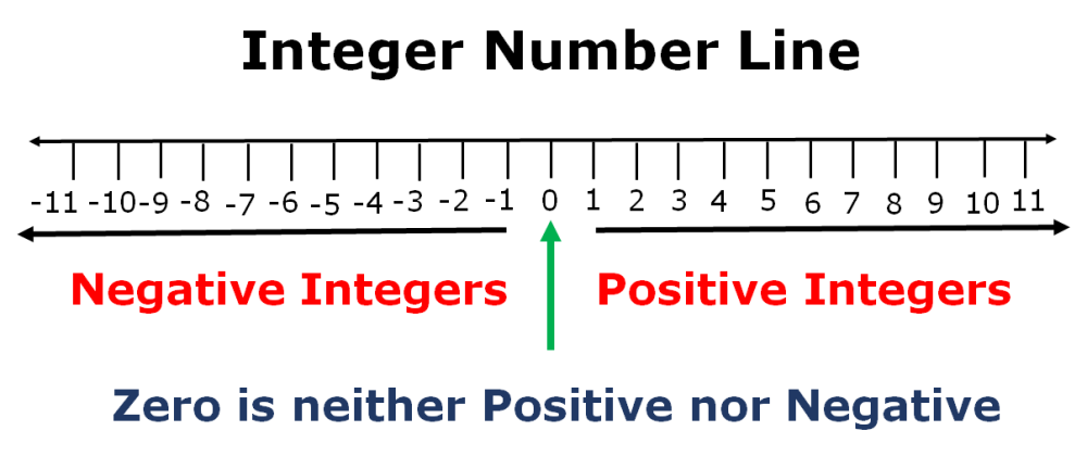 Addition No Regrouping/ Number Line Review. Interactive worksheet ...